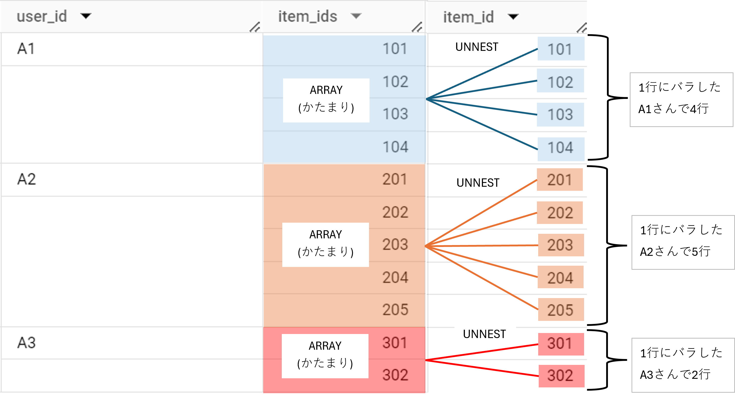 bigquery-unnest-behavior-image